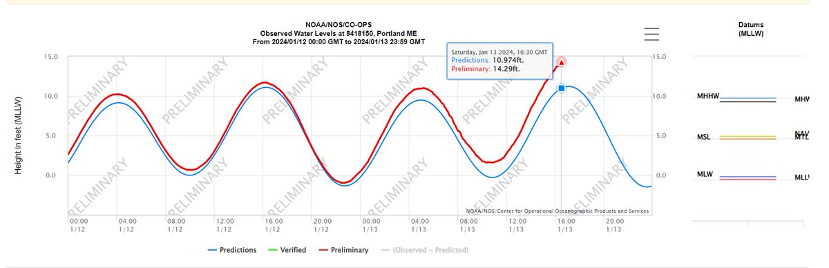 growingwisdom's tweet image. New RECORD HIGH TIDE in Portland has been set and still going higher. 14.29 breaks the old record set in 1978 during the blizzard on Feb 7th.  That was 14.17.  #Tides #Flooding #Maine