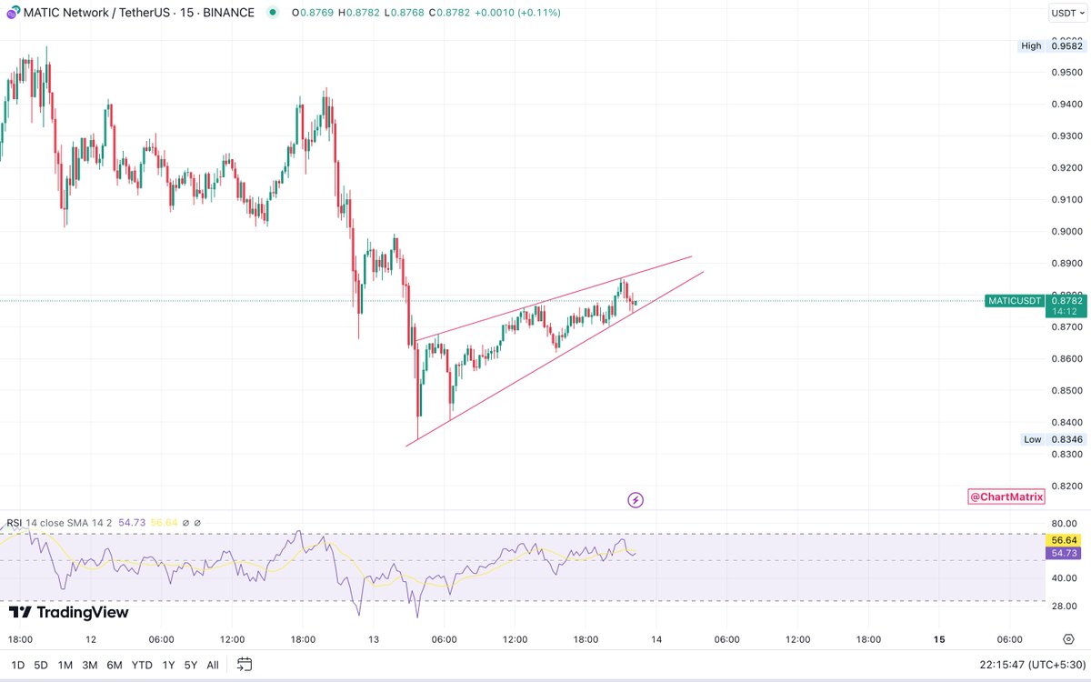 chartmatrix's tweet photo. $MATIC 15m TF looks bearish

* Bearish Rising Wedge
* Bearish Divergence

We should see a dump on this one soon!

Telegram - https://t.co/YuzMwbZZ0Q

#ChartMatrix #Bitcoin #BTC
$BTC $ETH $BNB $SOL $XRP $AMB $LOOM $FITFI $TRB $COMP $BAKE $RUNE $STORJ $YGG $GROK $ICP $DATA https://t.co/U0jZYYiEqd