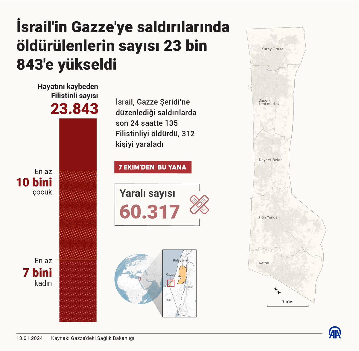 abdullahciftcib's tweet photo. • En az 10 bini çocuk
• En az 7 bini kadın

İsrail'in Gazze'ye saldırılarında öldürülenlerin sayısı 23 bin 843'e yükseldi https://t.co/wpqc3C132h