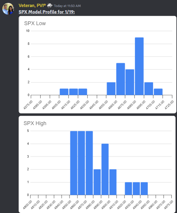 VeteranWallSt's tweet photo. PVI Portfolio-Income Generator® $SPX 26 Model Ranges for Jan 19th:
Massive confluence at 4685 (Low side)📉
Triple towers from 4855-4875 (High side)📈
January MOPEX this week‼️
#TradersHelpingTraders #IncomeGenerator #TeamITG #SPX #SPY #ES #QQQ #IWM #DIA #TLT #VIX #ES #NQ #DXY #BTC #Trading #Stocks #Options #Investing #Millionaire #DayTrading #SP500 #Money #Profits #Futures #SellingPremium #IronCondors #WeeklyIncome #Wealth