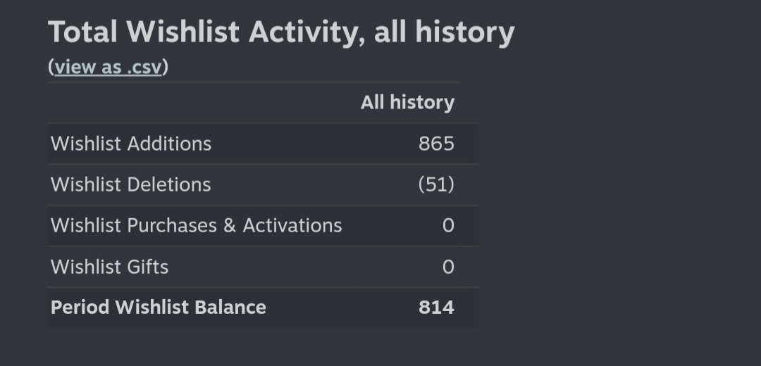 that_oasis_dude's tweet photo. Abaddon has hit over 800 Wishlists! Thank you ❤ 🥹.
(P.s- should I be worried about all the wishlist deletions?🥺) #gamedev #indiegame #steam https://t.co/x9gp2MfPP9