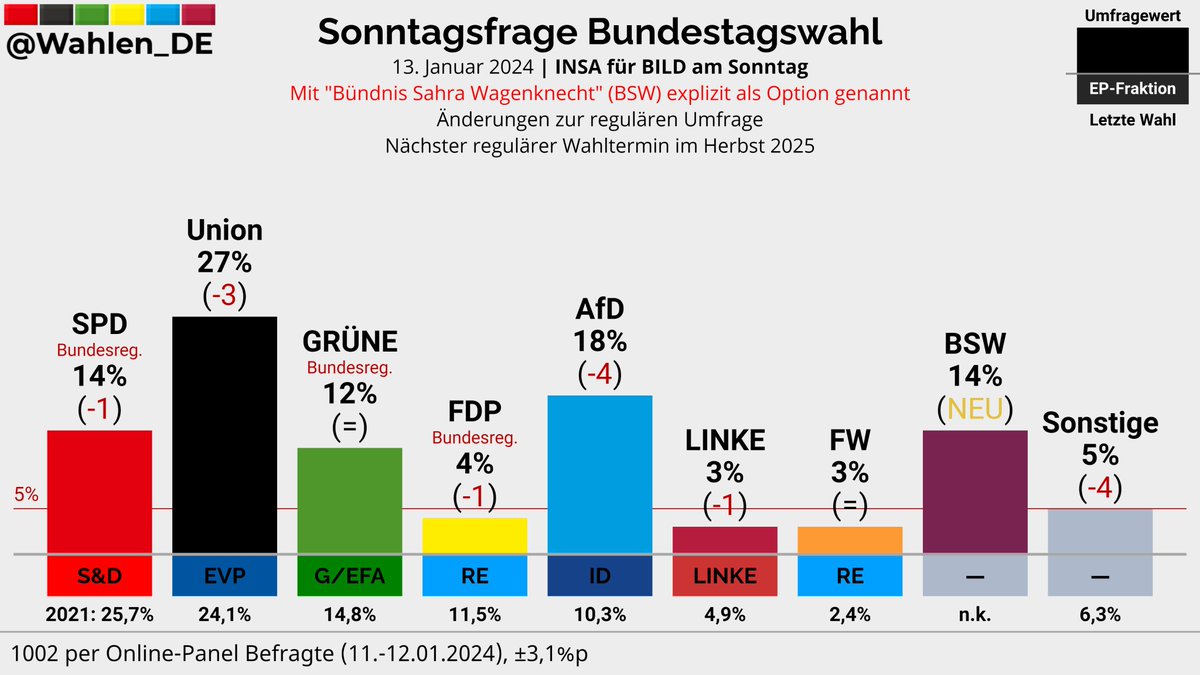 Wahlen_DE's tweet photo. BUNDESTAGSWAHL | Sonntagsfrage INSA/BILD am Sonntag

Mit BSW explizit als Option genannt

Union: 27% (-3)
AfD: 18% (-4)
SPD: 14% (-1)
BSW: 14% (NEU)
GRÜNE: 12%
FDP: 4% (-1)
LINKE: 3% (-1)
FW: 3%
...

Änderungen zur regulären Umfrage

Verlauf: https://t.co/f9MV7iZ8iJ
#btw #btw25 https://t.co/gQoA13nyvJ