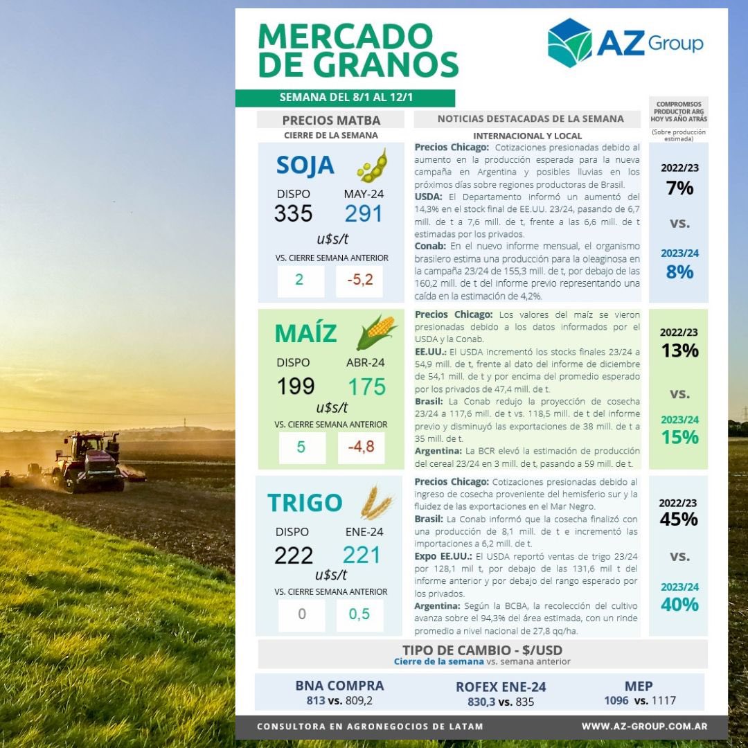 AZGroup_ok's tweet photo. ¡Cierre de la semana con éstos dos resúmenes: Pasaje Ganadero 🐂 🥩💲📊 + Mercado de Granos!🌽🌱📊

💡En el pasaje Ganadero nos acompañan: @EspacioPrimia @BiofarmaSA @TeknalOficial @AngusAsocArg 

#agro #ganadero #resumen #vacas #mercado #novillos #terneros #agronegocios #campo https://t.co/Nbh35udkYd