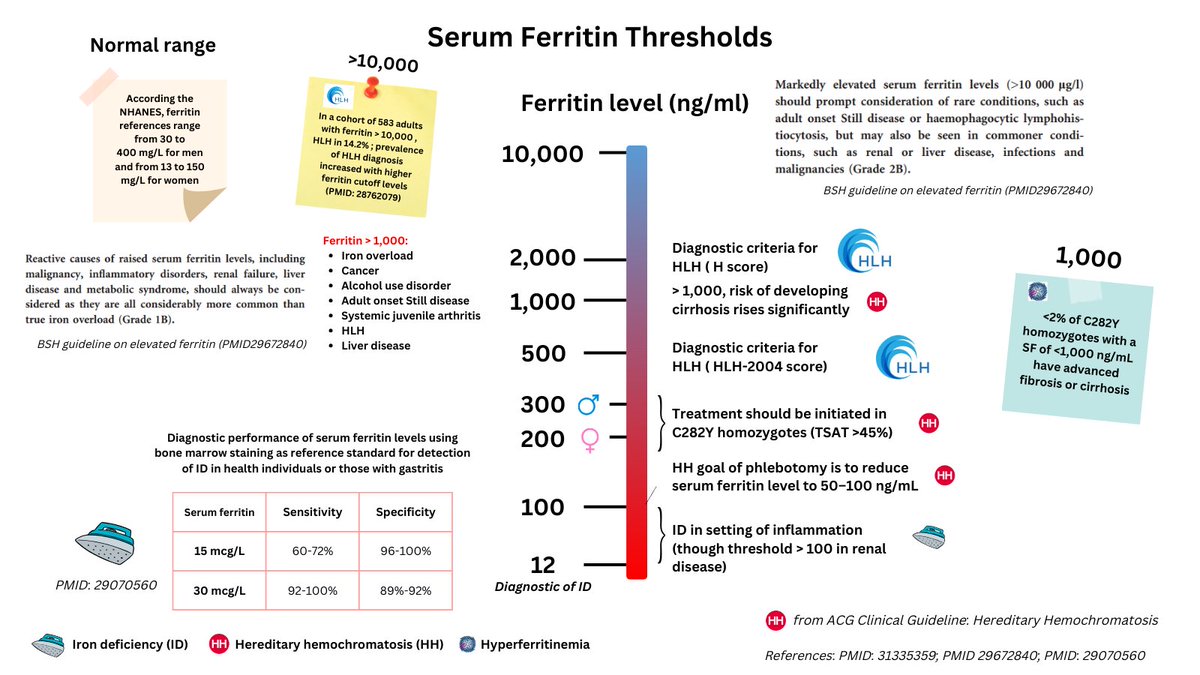 SERUM FERRITIN THRESHOLDS Clinically useful thresholds for serum ferritin. Feel free to weigh in!