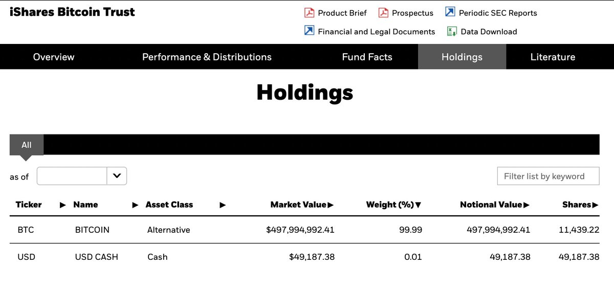 #Blackrock took 11,500 $BTC from Supply in 2 days

900 Bitcoin are issued daily, and you can see Blackrock's move into their cash supply from last night into Bitcoin, buying the dip. Now, they mostly hold Bitcoin.

The key point is 11,500 BTC were sucked from the system in 2 days