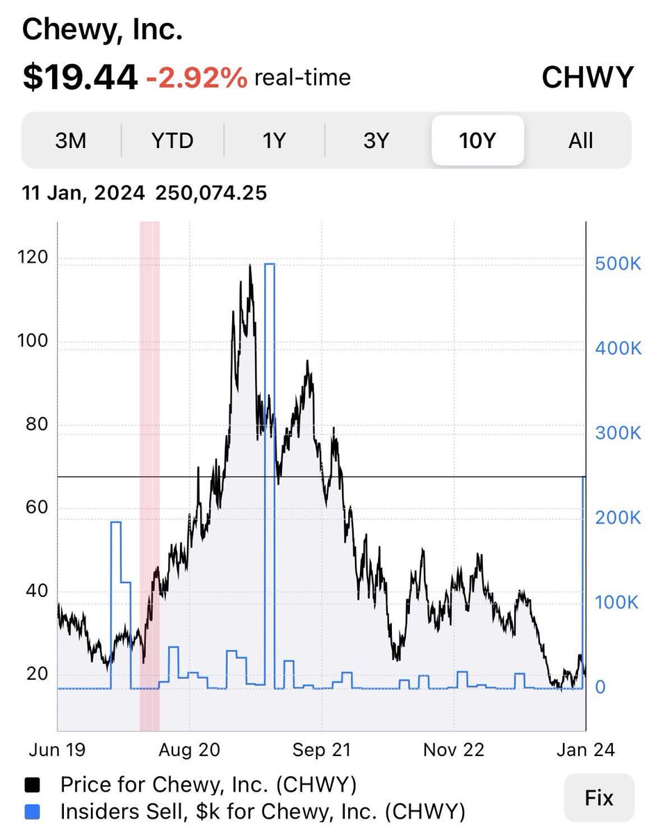 TraderProsper's tweet photo. $CHWY Chewy Insider sold a massive $250,000,000 worth of shares. Second largest sale ever!

#stock #stocks #StockMarket #investing https://t.co/5xjvngUjow