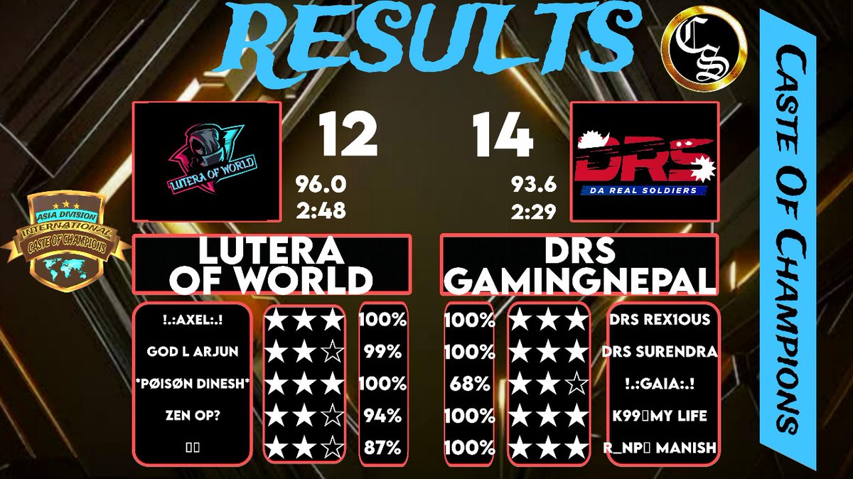 "International @CasteOfChampion S1"
Asia Division :

R4 🆚 @LuteraofWorld ✅
GG's to the opponent🤝🤍

#GhostsOfTheMountains
#OneSpiritOneDream
#DRS🇳🇵