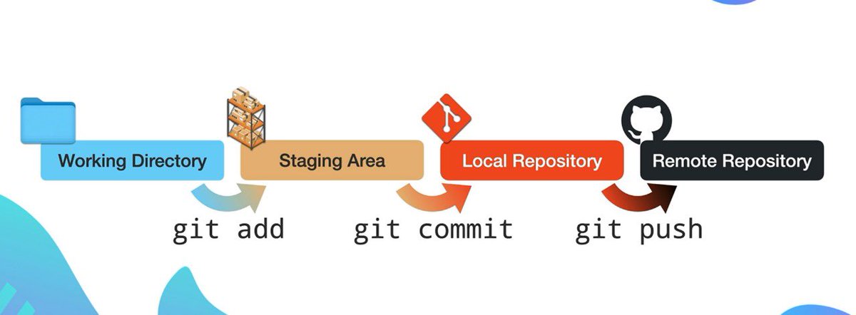 ItsnamanArora's tweet photo. Mastering the Git dance🕺: Stage your moves, Commit to the rhythm, and Push the beats to the repo! 🚀📦 
#100DaysOfCode #Day13 #CONNECT #Github https://t.co/0cybTcUtdW