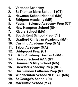 NEPrepHoopsPoll's tweet photo. New England Prep School
      Computer Rankings
            As of 1/13/24 https://t.co/lwH5OvlJjh