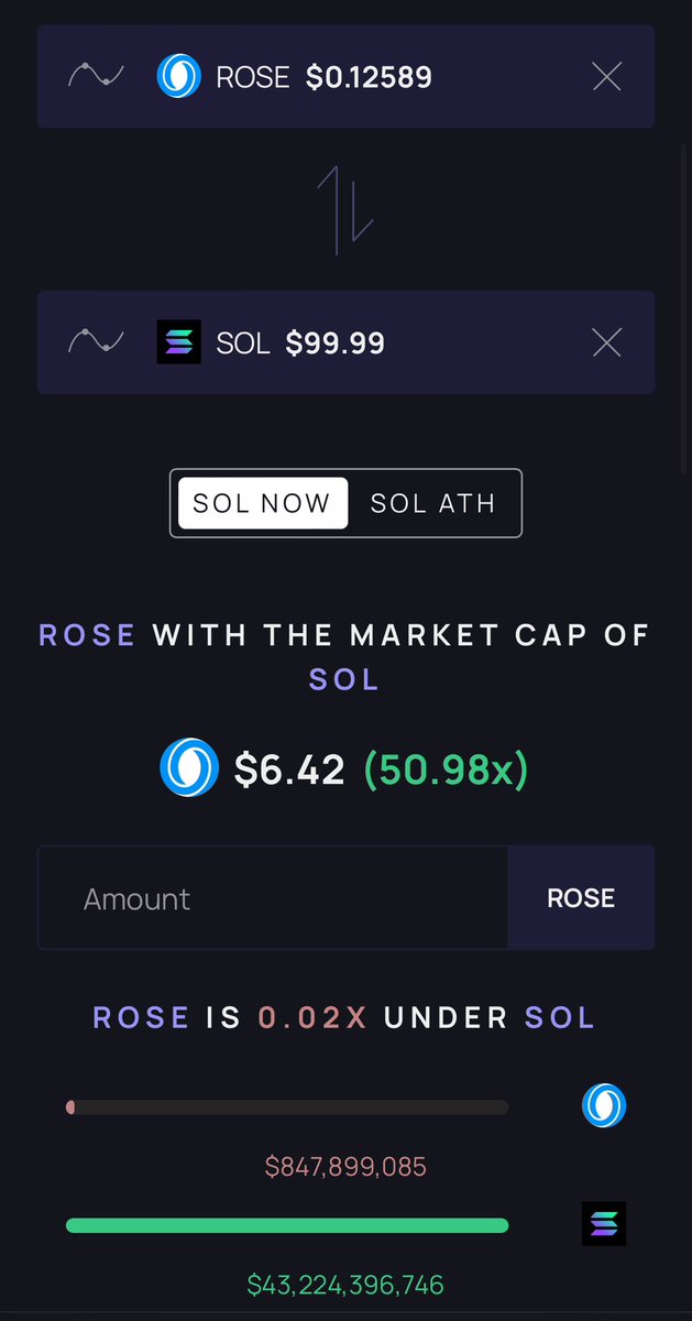 GutsCrypto's tweet photo. $ROSE will be $6-8.  This is not unreasonable at all when you consider the top 20 projects last cycle were all over 10B mcap

I think at the peak of this run, top 20 projects will all be over 40B mcap. If $ROSE is in the top 20 it will be atleast $6

I think it will be top 10 😈 https://t.co/h73zTneu25