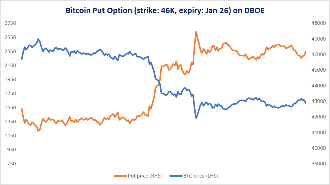 firstJan24's tweet photo. 📈 Insurance as a game-changer! 🚀 
1) Jan11, BTC at 46K: $1100 for ATM Put 
2) 2d later, BTC at 43K: same Put soars to $2.5K 📉 That's triple the value! 
💰 #CryptoInsurance 

Data credit goes to DBOE platform https://t.co/D4f2xWVHZr