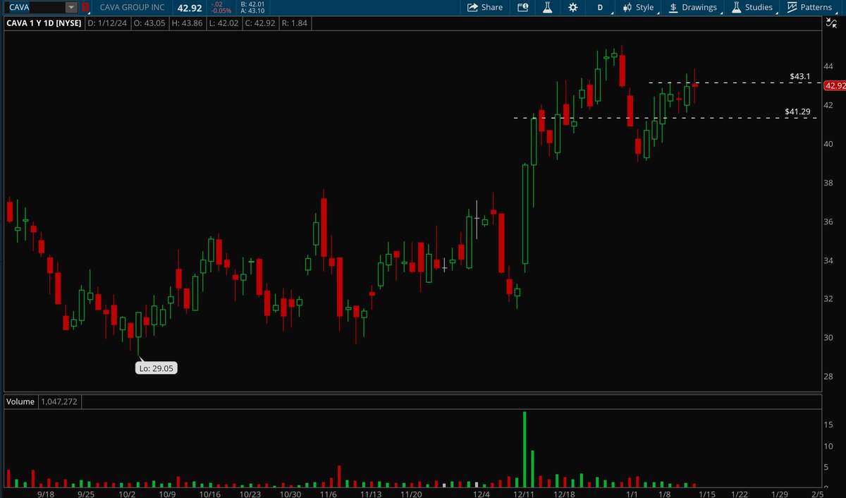 Hydra_XT's tweet photo. $IOT - Nice recovery this week. Room back up to $35 level. 
$ESTC - Reclaiming that $110 level. Looks really good here. 
$CAVA - Consolidating very nicely here. Tightening up well. 
$ANF - Continues its slow grind up here, very impressive. https://t.co/ezMKVXbXNy