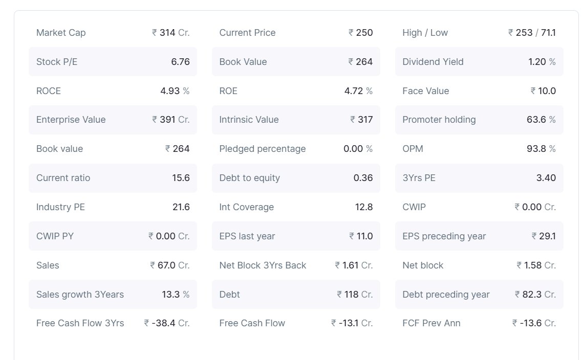 #LKPFinance
#smallcap
Trading at a PE of just 6.8
Risky but rewards can be excellent.