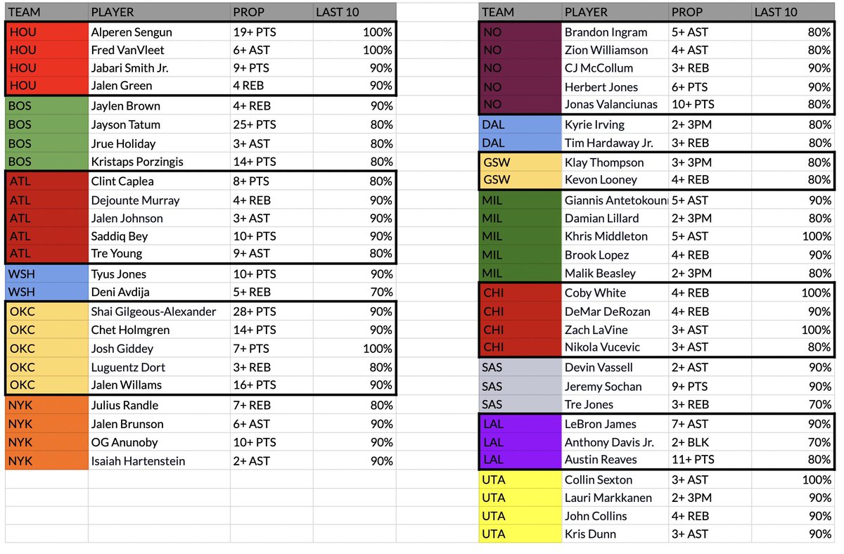 Although I'm focused on NFL today, I did whip a cheat sheet for y'all! 🤘🏽

These are consistency player props from each NBA game today. These are lines I'd consider taking myself if building a ticket📝 

I made sure to only add props that had decent odds/vaule

Hope these help❤️
