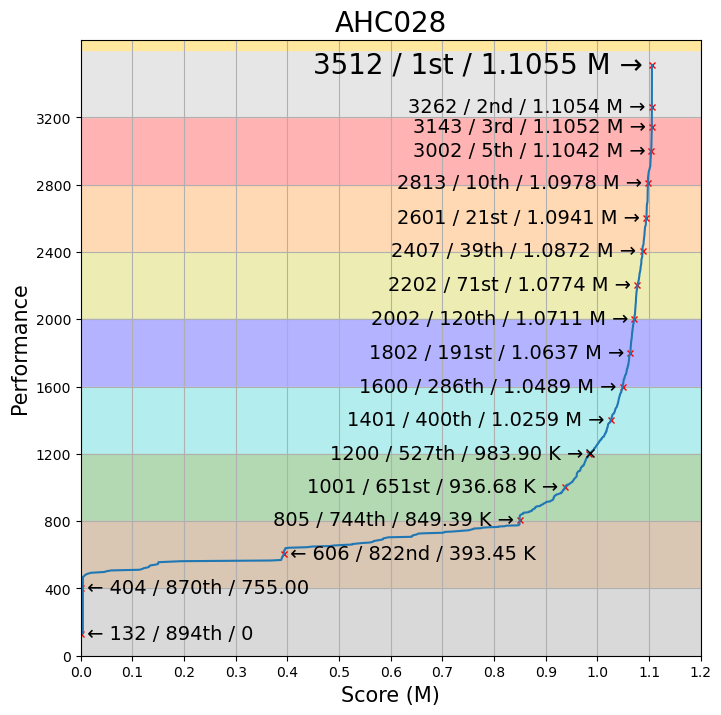 kiri8128's tweet photo. AHC 028 の得点とパフォーマンスのグラフです。

#AHC028 #AtcoderScoreTimePerformanceGraph https://t.co/IoJpHvfWU8