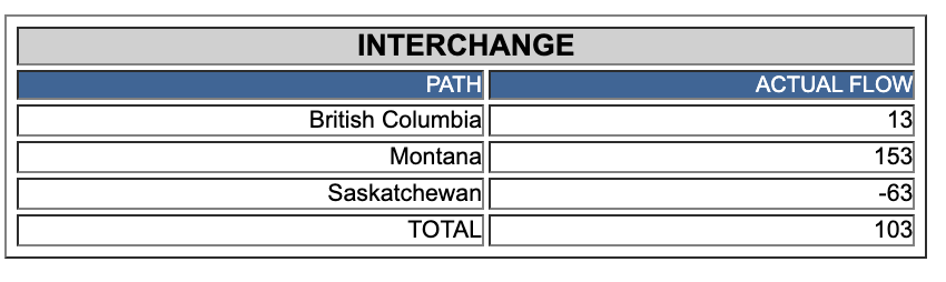 bcshaffer's tweet photo. -32C and Alberta is a net exporter of electricity this morning... 

(positive values are exports, negative are imports) https://t.co/z7RFQUKfEg