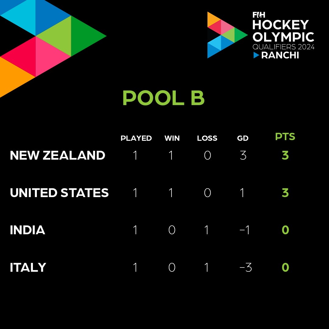 Here’s a look at the pool tables after the opening day’s action at the FIH Hockey Olympic Qualifiers in Ranchi!

📲 4 more matches coming your way from Ranchi tomorrow. Download the Watch.Hockey app to stream the games LIVE.

#HockeyEquals #HockeyInvites