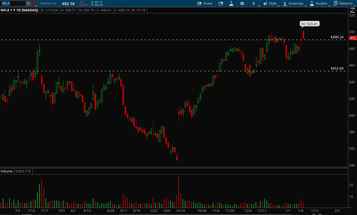 Hydra_XT's tweet photo. $NFLX - Looks good here for a breakout. Needs to clear $500 level. 
$AMZN- Looks really good here and ready for a breakout. Target: $165
$GOOGL - GOOGL looks good if it can clear $144 level. 
$AVGO - Looks really good here as it is breaking the downtrend line. https://t.co/scf1Wr144a