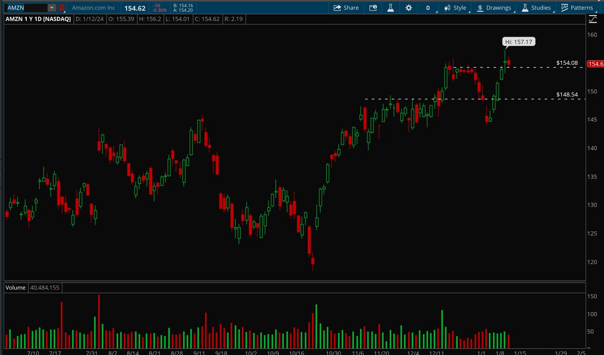 Hydra_XT's tweet photo. $NFLX - Looks good here for a breakout. Needs to clear $500 level. 
$AMZN- Looks really good here and ready for a breakout. Target: $165
$GOOGL - GOOGL looks good if it can clear $144 level. 
$AVGO - Looks really good here as it is breaking the downtrend line. https://t.co/scf1Wr144a