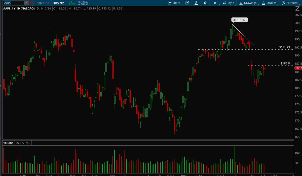 Hydra_XT's tweet photo. $SMCI - Huge breakout last week and forming a nice setup here. $350 key level. 
$META - Continuing its strong grind up here, very strong. 
$MSFT - Clearing new highs once again, looks really good. 
$AAPL - Looking good for a long setup over 187 level. https://t.co/KOsDXgQXZF