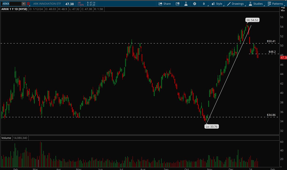Hydra_XT's tweet photo. $SPY $QQQ - Both acting incredibly well. Consolidating near ATHs. Very strong action. Very strong bounce back up.

$IWM - Looks good if it can clear $197 level. Doesn't look good if it loses $192.5 level. 

$ARKK - Struggling a little bit this week, needs to try reclaiming $48. https://t.co/SCnFphpaMz