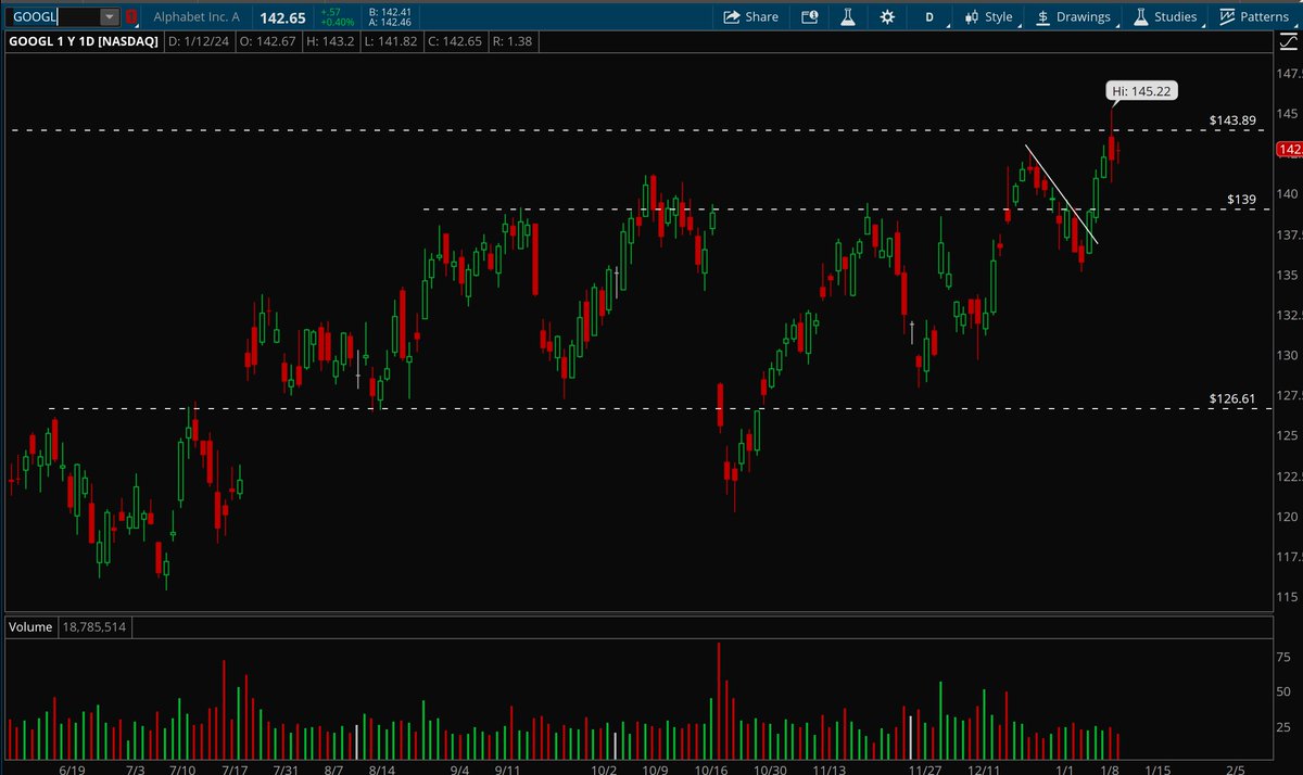 Hydra_XT's tweet photo. $NFLX - Looks good here for a breakout. Needs to clear $500 level. 
$AMZN- Looks really good here and ready for a breakout. Target: $165
$GOOGL - GOOGL looks good if it can clear $144 level. 
$AVGO - Looks really good here as it is breaking the downtrend line. https://t.co/scf1Wr144a