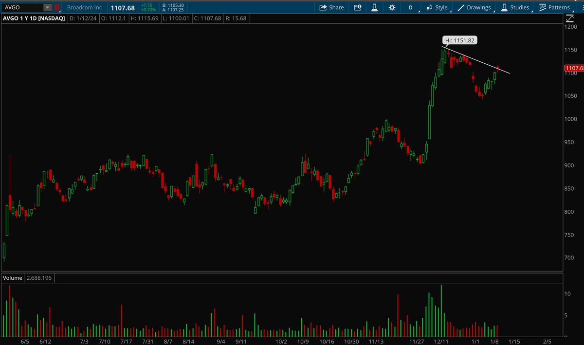 Hydra_XT's tweet photo. $NFLX - Looks good here for a breakout. Needs to clear $500 level. 
$AMZN- Looks really good here and ready for a breakout. Target: $165
$GOOGL - GOOGL looks good if it can clear $144 level. 
$AVGO - Looks really good here as it is breaking the downtrend line. https://t.co/scf1Wr144a