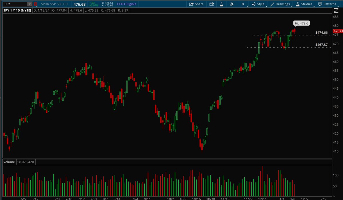 Hydra_XT's tweet photo. $SPY $QQQ - Both acting incredibly well. Consolidating near ATHs. Very strong action. Very strong bounce back up.

$IWM - Looks good if it can clear $197 level. Doesn't look good if it loses $192.5 level. 

$ARKK - Struggling a little bit this week, needs to try reclaiming $48. https://t.co/SCnFphpaMz