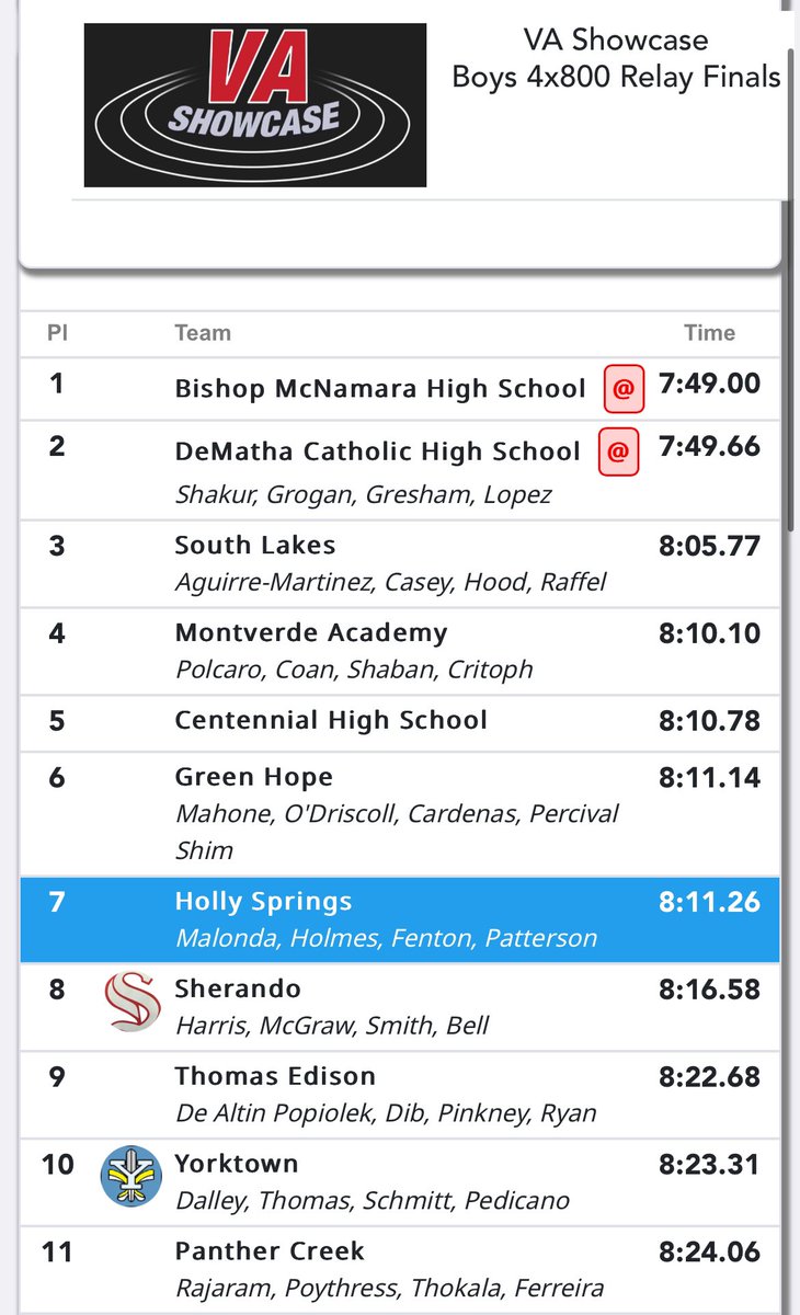 🚨 NC 4A #2 and SCHOOL RECORD for our #Hawks in the 4x8! Their time of 8:11.26 placed 7th in the fast section. Congrats Josh, Gavin, Landon and Zack! 🚨