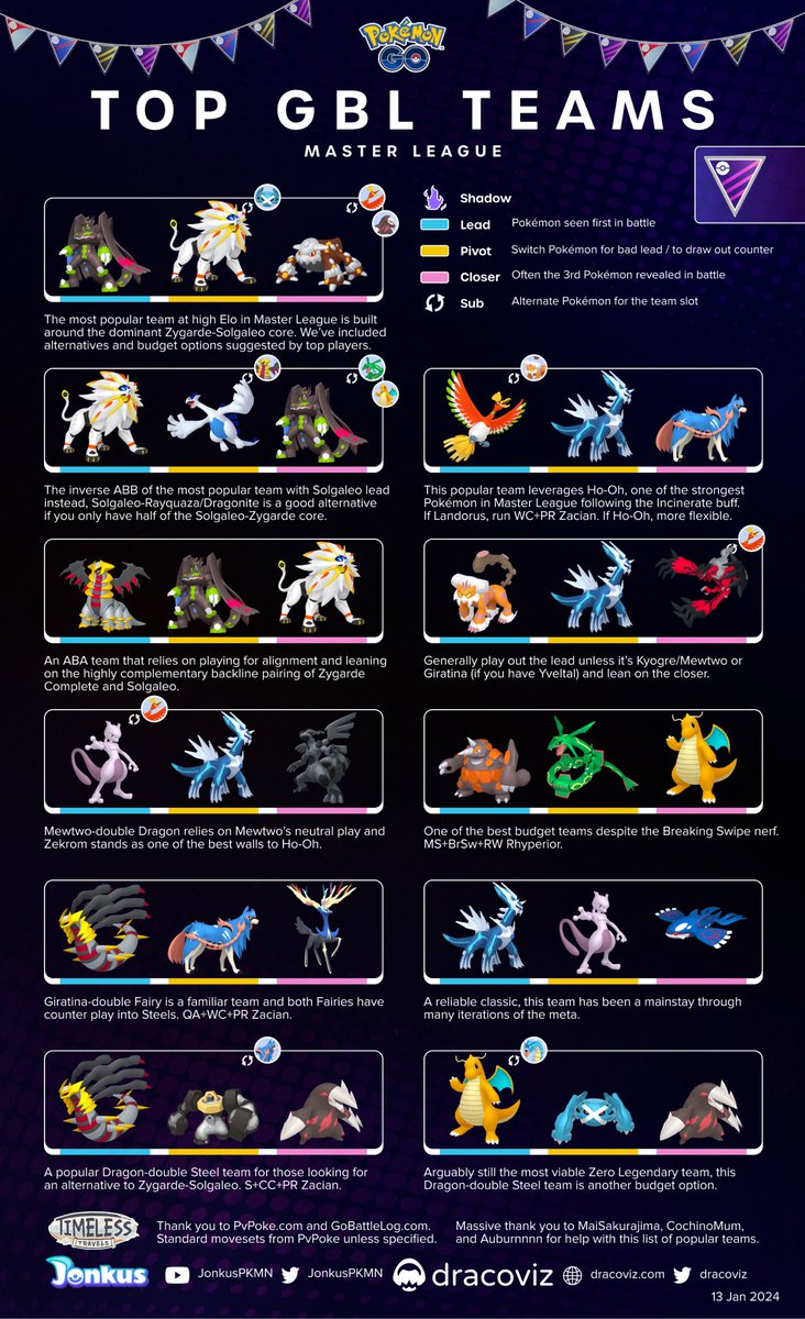 dracoviz's tweet image. Master League is back!

Ho-Oh Incinerate buff 🔥
Zygarde-Solgaleo entrenched as the meta core 🐉🦁
“Budget” teams 💰

Thank you to @MaiSakurajima2_ @Cochin0Mum and @Auburnnnn_ for help with this list of popular ML teams. We couldn’t have done this without them. 💛 #PokemonGO #GBL