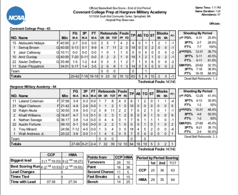 Final

@HargravePGHoops 64

Covenant College Prep 63

<a href="/NERRHoops/">New England Recruiting Report NERRHoops</a> #HHPS