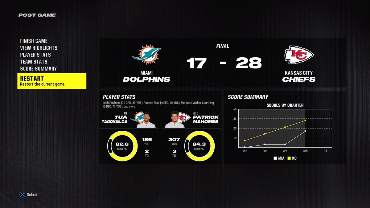 "🏈 Just simulated the epic #Chiefs vs #Dolphins game on #Madden23 and guess what? Chiefs clinched it with a stunning 28-17 victory! 🎮💪 Are my predictions spot on? Stay tuned for more #NFLGaming insights. #SportsBetting #GamePrediction #VirtualSports #eSports #GamingCommunity"