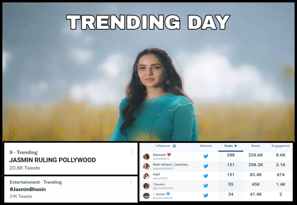 _JasminBhasinFP's tweet photo. IT'S A WRAP AFTER A SUCCESSFUL TREND
β Our tagline trended on No.9 with 20.6k+ tweets and #JasminBhasin trended with over 21k+ tweets π
Top 5 most active authors :-
1. @Shaizeen12
2. @Nishi95388419
3. @Arpit5678
4. @jasminbforever
5. @missnaazhere
#Jasminians https://t.co/nKS1LilIAW