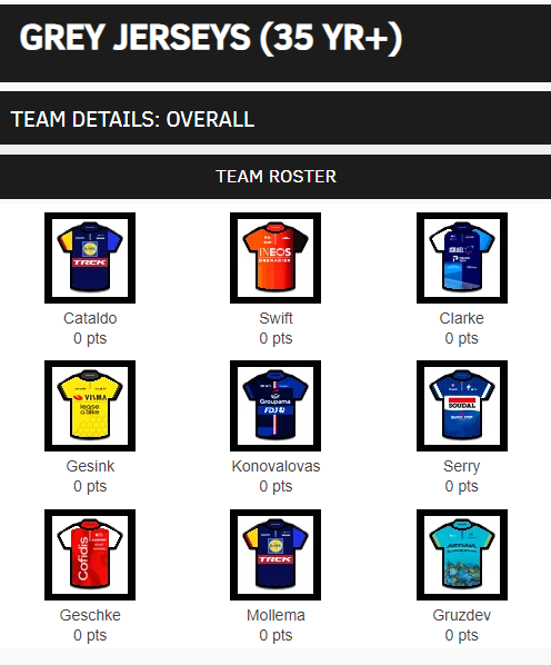 Here we go the Grey Jersey Memorial Team. @Pieter_Serry 
@swiftybswift 
@BaukeMollema 
@RGUpdate 
@simongeschke 
@ignatas 
@DarioCataldo 
@velogames 
Fingers crossed for the 1st 35yr+ breakaway