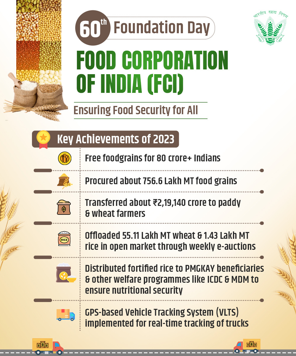 Ensuring food &amp; nutritional security for all! 

Greetings to the <a href="/FCI_India/">Food Corporation of India</a> on its 60th Foundation Day.

FCI’s modernised &amp; efficient operations have facilitated seamless procurement, storage &amp; distribution of foodgrains across the country.