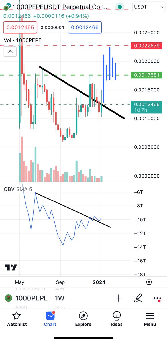 $PEPE weekly OBV broke bull, which is a huge indication price will follow. I expect next week to be a huge send crossing $0.0020