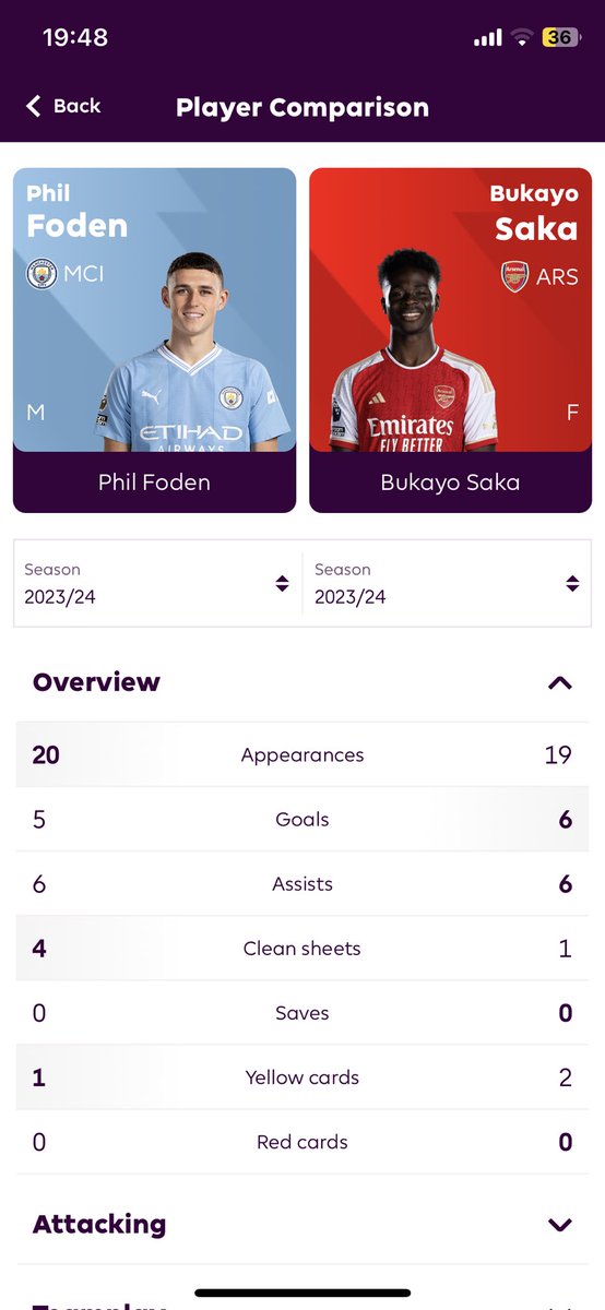 Timbs_AFC's tweet image. foden at his best vs Saka at his worst…hmmm
#foden #Saka  #NEWMCI #arsenal #ManCity
