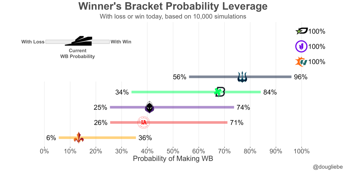 dr. doug liebe (@dougliebe) on Twitter photo Some big swings in teams' chances of making Winner's Bracket today!
Trying out a new graphic, copied directly from the <a href="/SumerSports/">SūmerSports</a> 🐐. Let me know what you think! Some big swings in teams' chances of making Winner's Bracket today!
Trying out a new graphic, copied directly from the <a href="/SumerSports/">SūmerSports</a> 🐐. Let me know what you think!