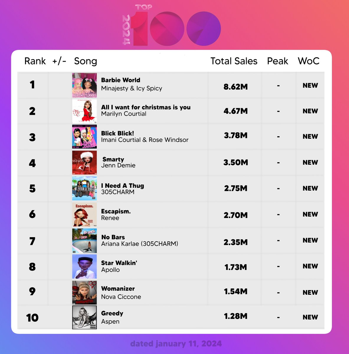 rTUNESco's tweet photo. 📈[RTUNES CHARTS]

#Top100songs #rTunesCharts https://t.co/VCJf3RjB5y