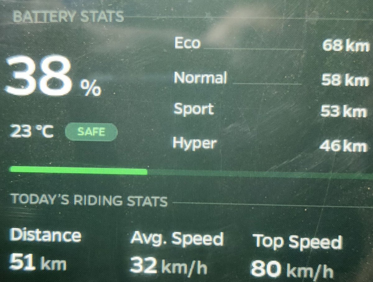 BongBitByte's tweet photo. @OlaElectric Started With 84% Battery! No Pillion! Lowest Display Brightness, No Bluetooth/Wifi ! OG #S1ProGen2 ! Normal Mode (85% Battery) "Real Range" Comes "94 Km"! 11% Eco, 4% Unusable! Only 1 Hypercharger In Kolkata! How OG Will Give 195 Km @bhash ?? https://t.co/HFPmr29G6T