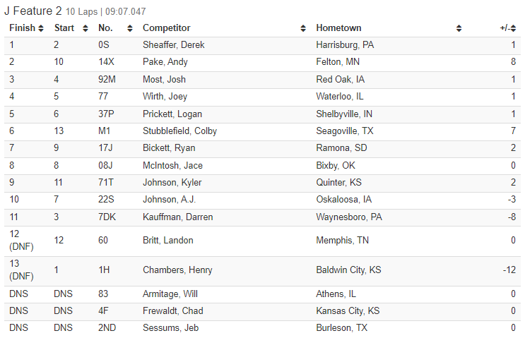 cbnationals's tweet photo. Kevin Studley J-Feature 2 Rundown. Top 6 advanced. https://t.co/84fLnTcLPR