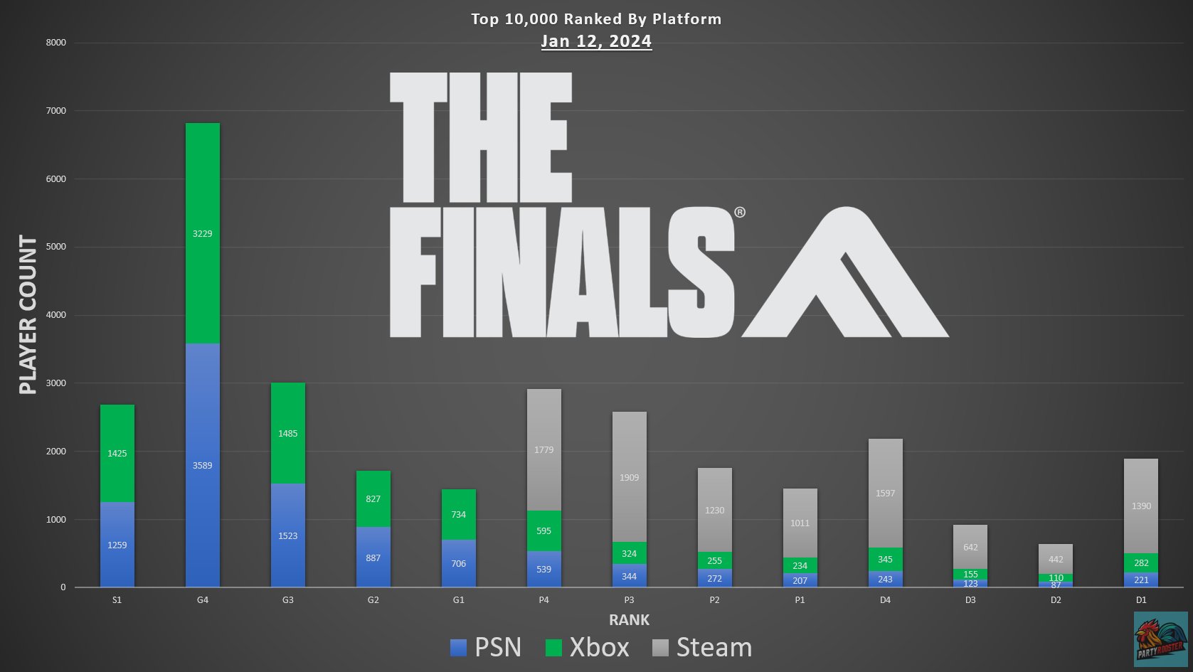 THE FINALS - News &amp; Updates on X: &ldquo;Rank distribution of top 10,000 