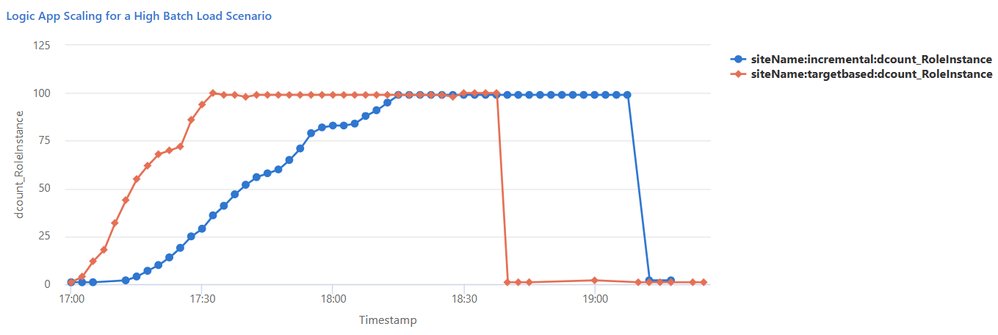 MSTCommunity's tweet image. Take a closer look at performance benchmark results from target-based scaling for #AzureLogicApps Standard, and how it can help you manage your application’s performance with asynchronous burst loads! #Azure msft.it/6017iWJ1R