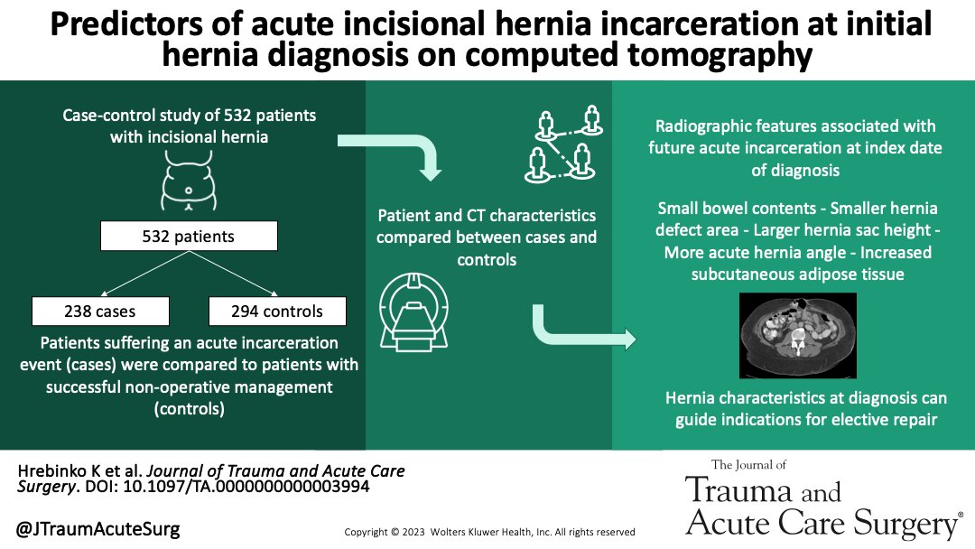 ❇️Best of EGS❇️ This study of patients w/ incisional hernias is the first to identify patient & radiographic characteristics at the time of hernia diagnosis that are associated w/ future acute incarceration to guide risk stratification & patient selection journals.lww.com/jtrauma/fullte…