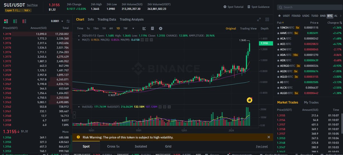 sui_tracker's tweet photo. $SUI - Unlocking $962M on May 3, representing 75% of the current market cap.

Investors are set to receive $540M, accounting for 43% of the current market cap. https://t.co/St1qfRg8i6