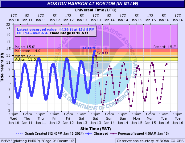 The major coastal flooding was very well predicted in NH and ME. A bit of a miss around Boston, where minor coastal flooding was forecast and it turned into 14.41', which is the fourth highest water level on record.