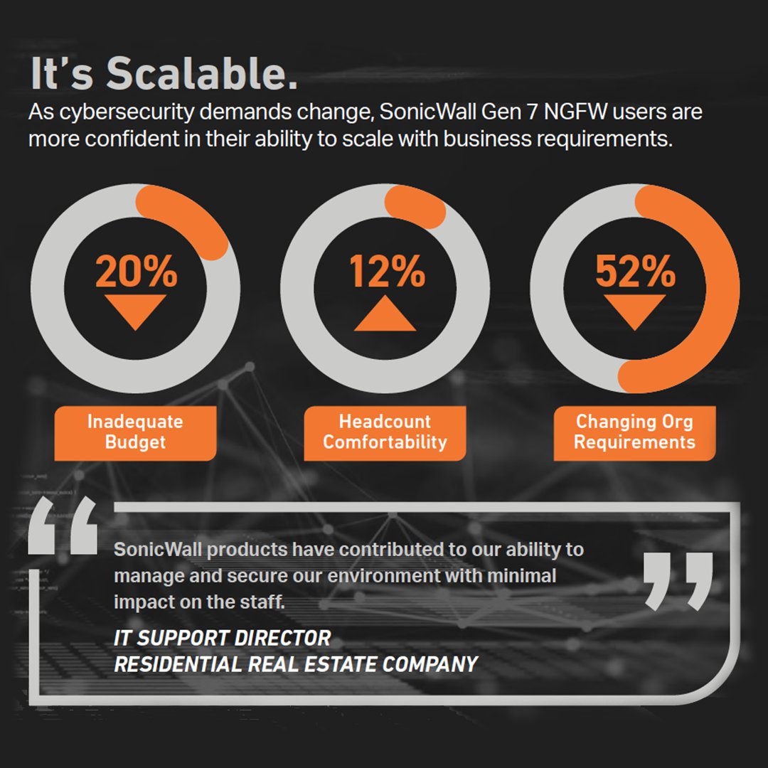 SonicWall's tweet photo. Cybersecurity teams are facing growing concerns to stay ahead of trends and threats. We surveyed SonicWall Gen 7 users and their concerns have decreased. They're facing less security gaps and have more time to focus on business outcomes.

Learn more ➡️ https://t.co/twhexMQh1p https://t.co/o8veDvQpna
