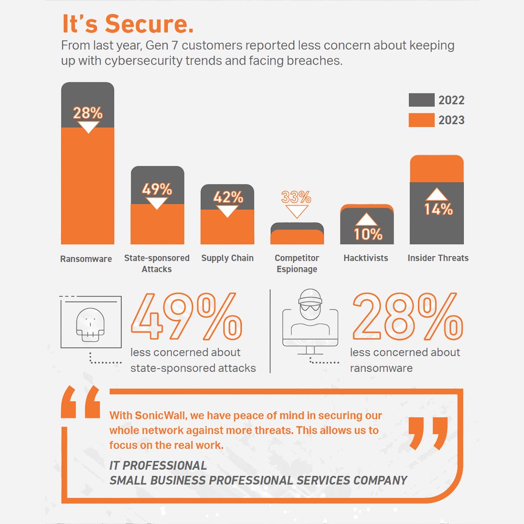 SonicWall's tweet photo. Cybersecurity teams are facing growing concerns to stay ahead of trends and threats. We surveyed SonicWall Gen 7 users and their concerns have decreased. They're facing less security gaps and have more time to focus on business outcomes.

Learn more ➡️ https://t.co/twhexMQh1p https://t.co/o8veDvQpna