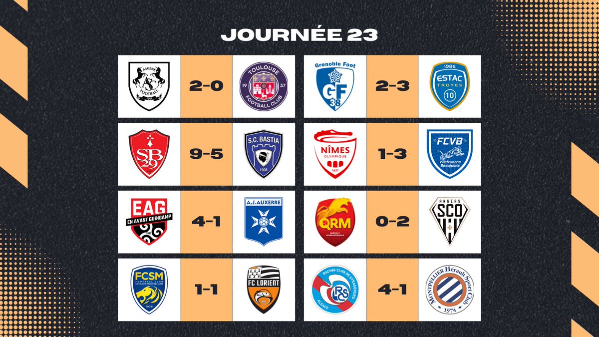 LesLiguesRP's tweet photo. 🚨 Résultats et classement de la 23ᵉ journée de PL2 !! https://t.co/VtUhhD5sEk