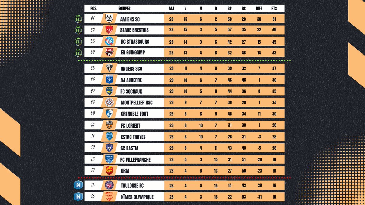 LesLiguesRP's tweet photo. 🚨 Résultats et classement de la 23ᵉ journée de PL2 !! https://t.co/VtUhhD5sEk